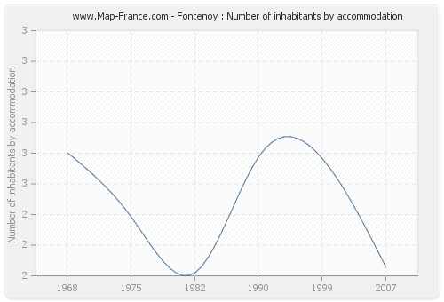 Fontenoy : Number of inhabitants by accommodation