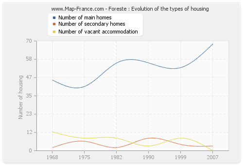 Foreste : Evolution of the types of housing