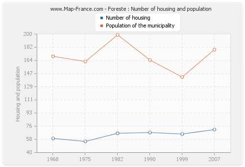 Foreste : Number of housing and population