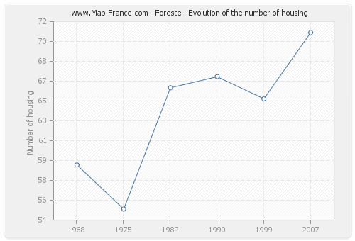 Foreste : Evolution of the number of housing