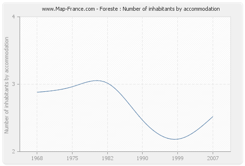 Foreste : Number of inhabitants by accommodation