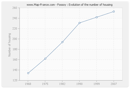 Fossoy : Evolution of the number of housing