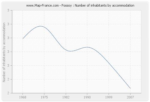 Fossoy : Number of inhabitants by accommodation