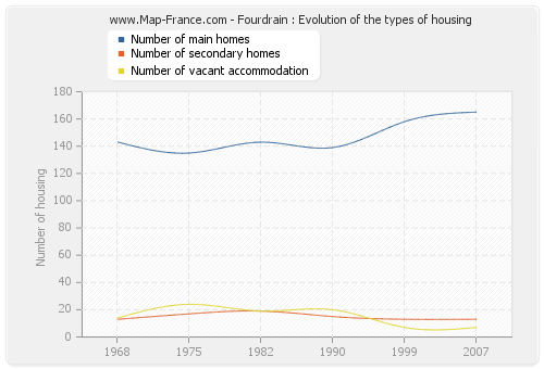 Fourdrain : Evolution of the types of housing