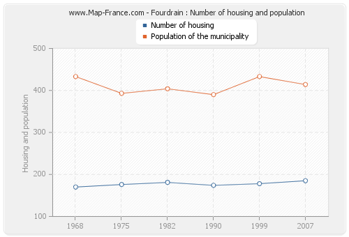 Fourdrain : Number of housing and population