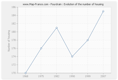 Fourdrain : Evolution of the number of housing