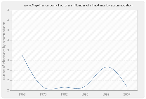 Fourdrain : Number of inhabitants by accommodation