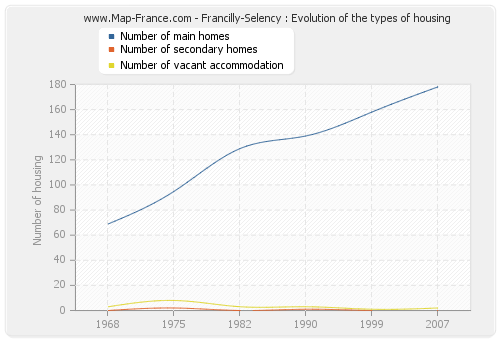 Francilly-Selency : Evolution of the types of housing