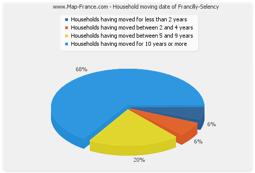 Household moving date of Francilly-Selency