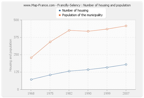 Francilly-Selency : Number of housing and population