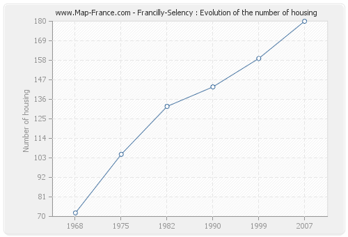 Francilly-Selency : Evolution of the number of housing