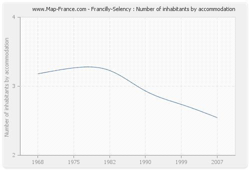 Francilly-Selency : Number of inhabitants by accommodation