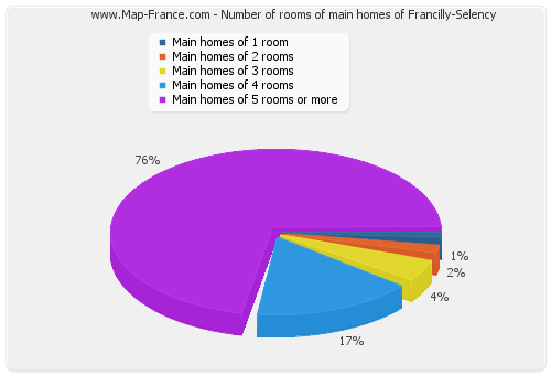 Number of rooms of main homes of Francilly-Selency