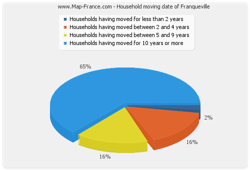 Household moving date of Franqueville
