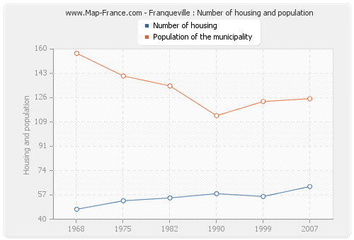 Franqueville : Number of housing and population