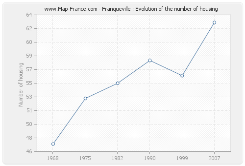 Franqueville : Evolution of the number of housing