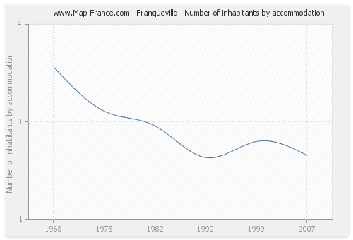 Franqueville : Number of inhabitants by accommodation