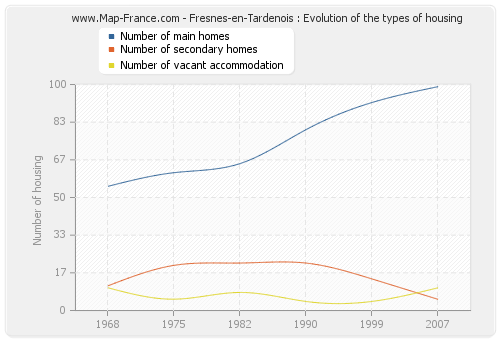 Fresnes-en-Tardenois : Evolution of the types of housing