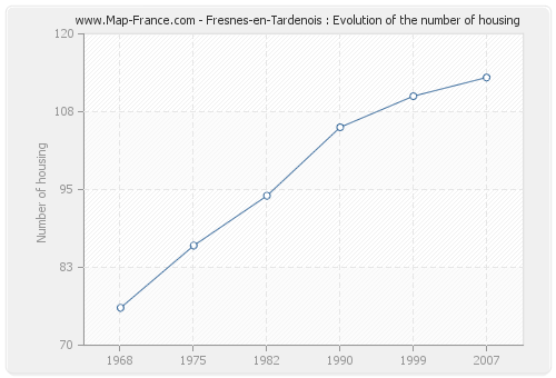 Fresnes-en-Tardenois : Evolution of the number of housing