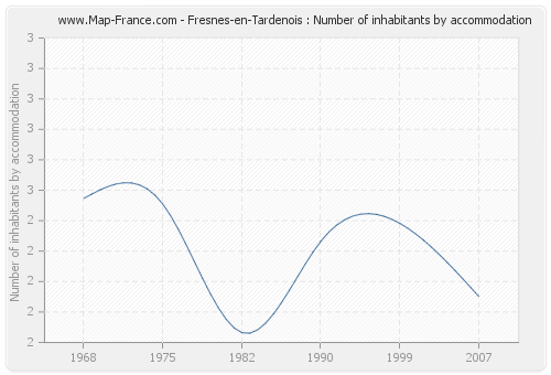 Fresnes-en-Tardenois : Number of inhabitants by accommodation