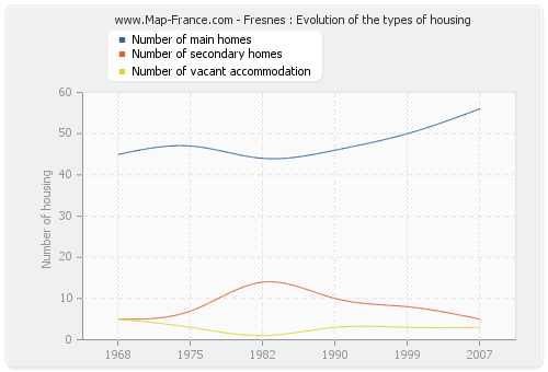 Fresnes : Evolution of the types of housing