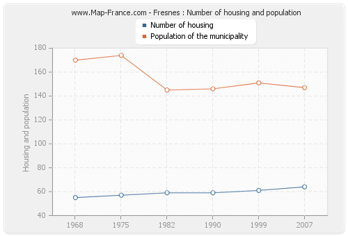 Fresnes : Number of housing and population