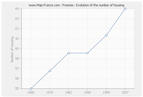 Fresnes : Evolution of the number of housing