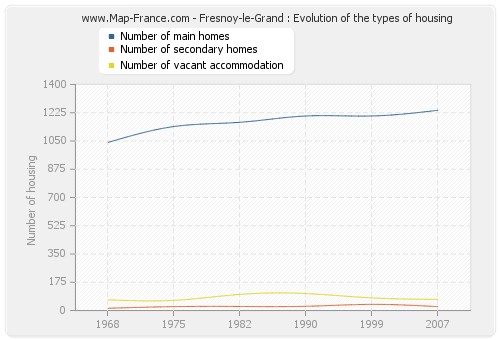 Fresnoy-le-Grand : Evolution of the types of housing
