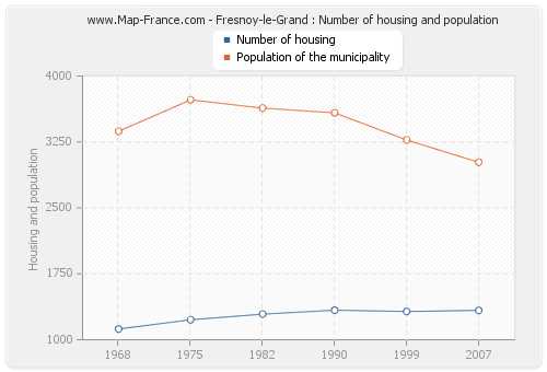 Fresnoy-le-Grand : Number of housing and population