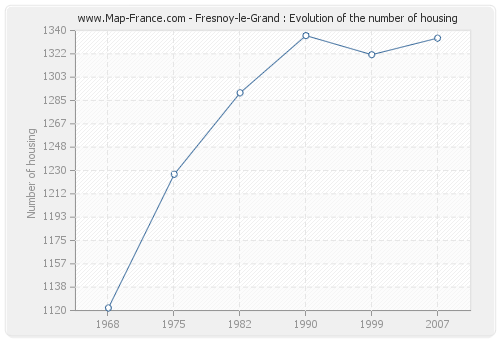 Fresnoy-le-Grand : Evolution of the number of housing