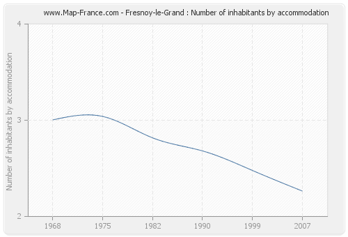 Fresnoy-le-Grand : Number of inhabitants by accommodation