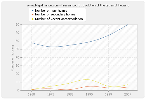 Fressancourt : Evolution of the types of housing