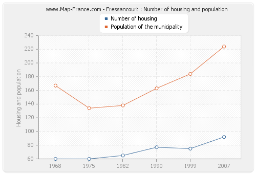 Fressancourt : Number of housing and population