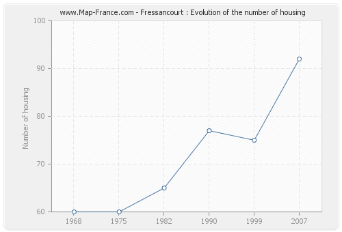 Fressancourt : Evolution of the number of housing
