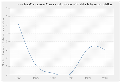 Fressancourt : Number of inhabitants by accommodation