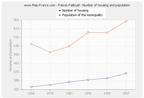Frières-Faillouël : Number of housing and population