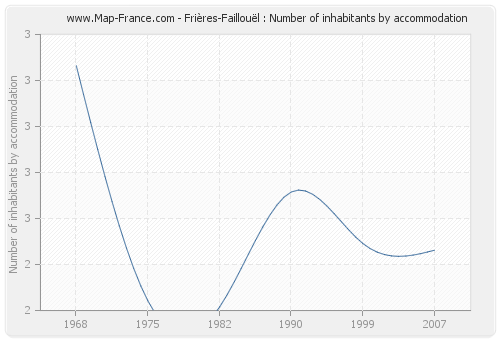Frières-Faillouël : Number of inhabitants by accommodation