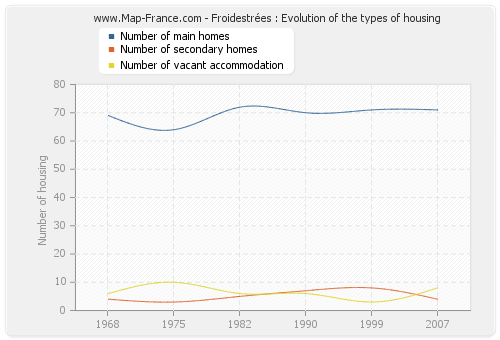 Froidestrées : Evolution of the types of housing