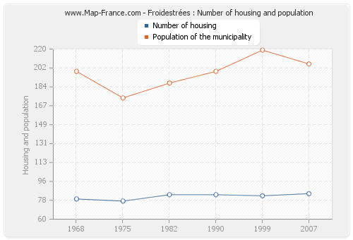 Froidestrées : Number of housing and population