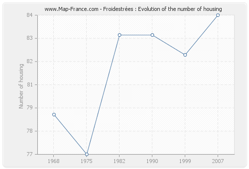 Froidestrées : Evolution of the number of housing