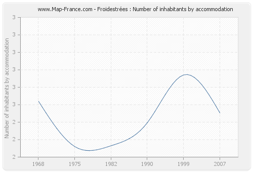Froidestrées : Number of inhabitants by accommodation