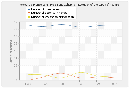 Froidmont-Cohartille : Evolution of the types of housing