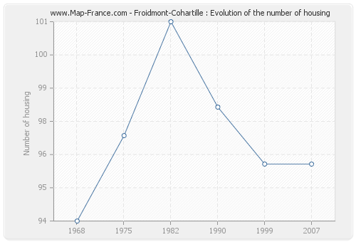 Froidmont-Cohartille : Evolution of the number of housing