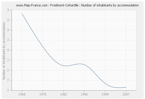 Froidmont-Cohartille : Number of inhabitants by accommodation