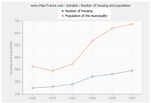Gandelu : Number of housing and population