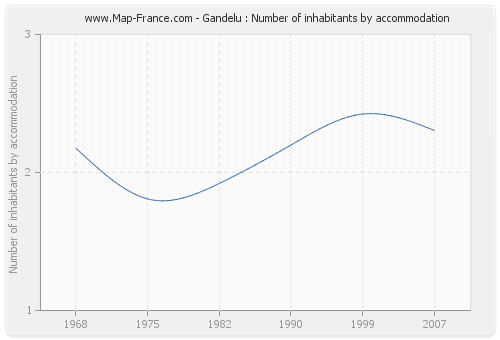 Gandelu : Number of inhabitants by accommodation