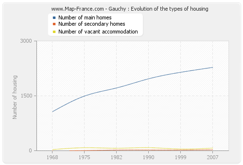 Gauchy : Evolution of the types of housing
