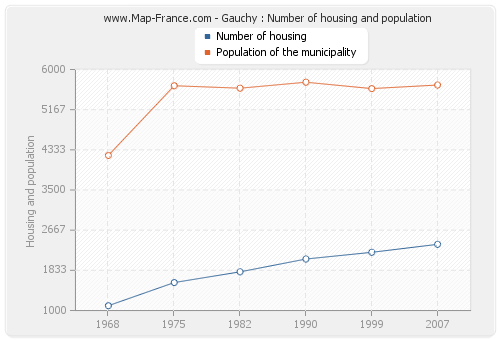 Gauchy : Number of housing and population