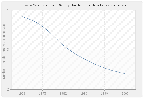 Gauchy : Number of inhabitants by accommodation