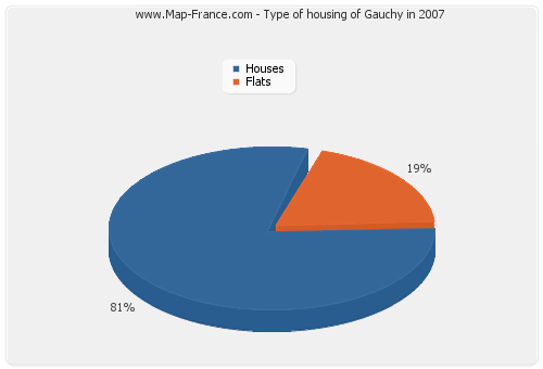 Type of housing of Gauchy in 2007